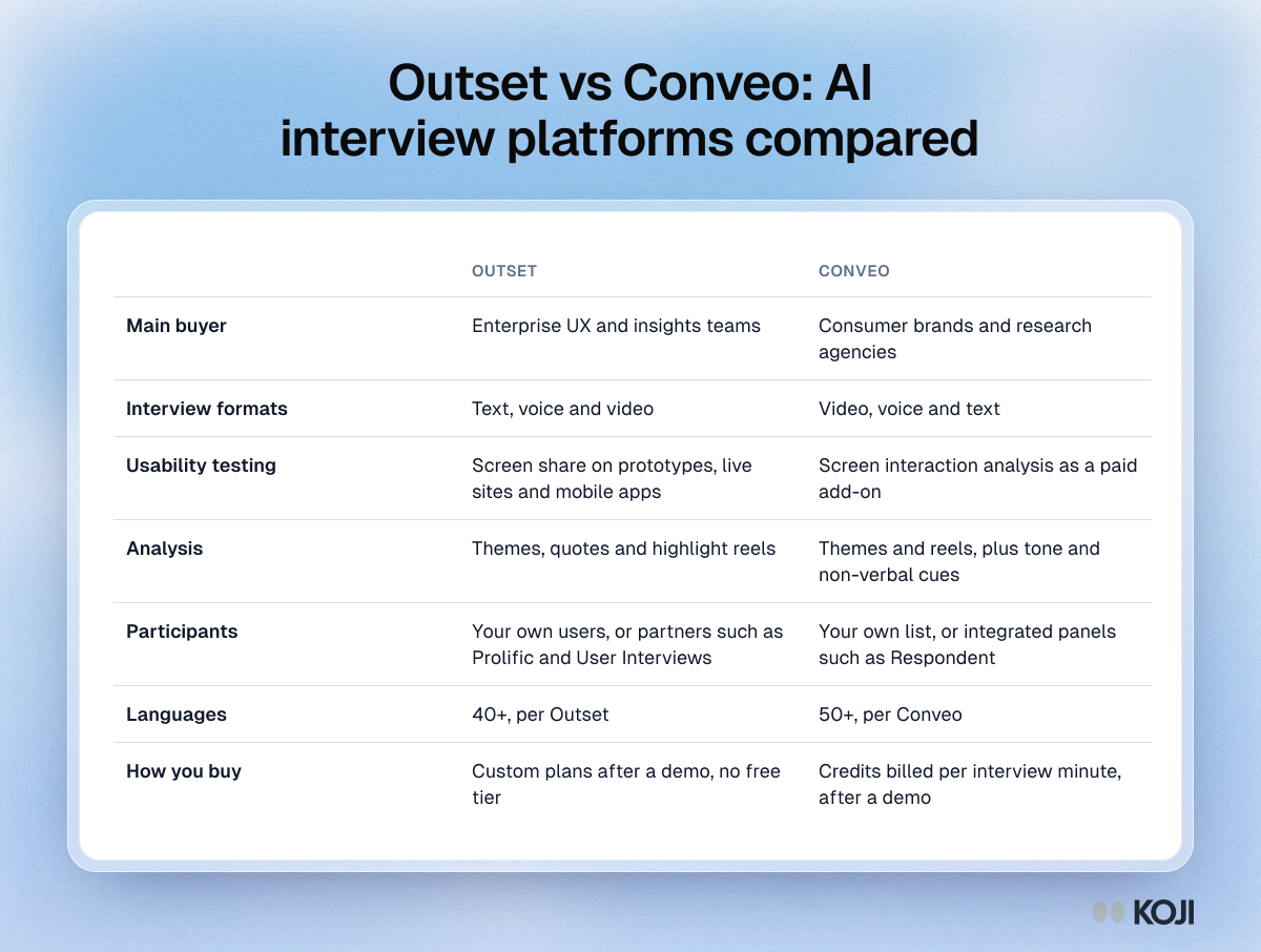 Outset vs Conveo: AI interview platforms compared Table comparing Outset and Conveo on main buyer, interview formats, usability testing, analysis, participants, languages and how you buy.