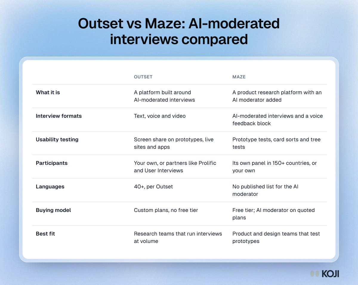 Table comparing Outset and Maze on what each is, interview formats, usability testing, participants, languages, buying model and best fit
