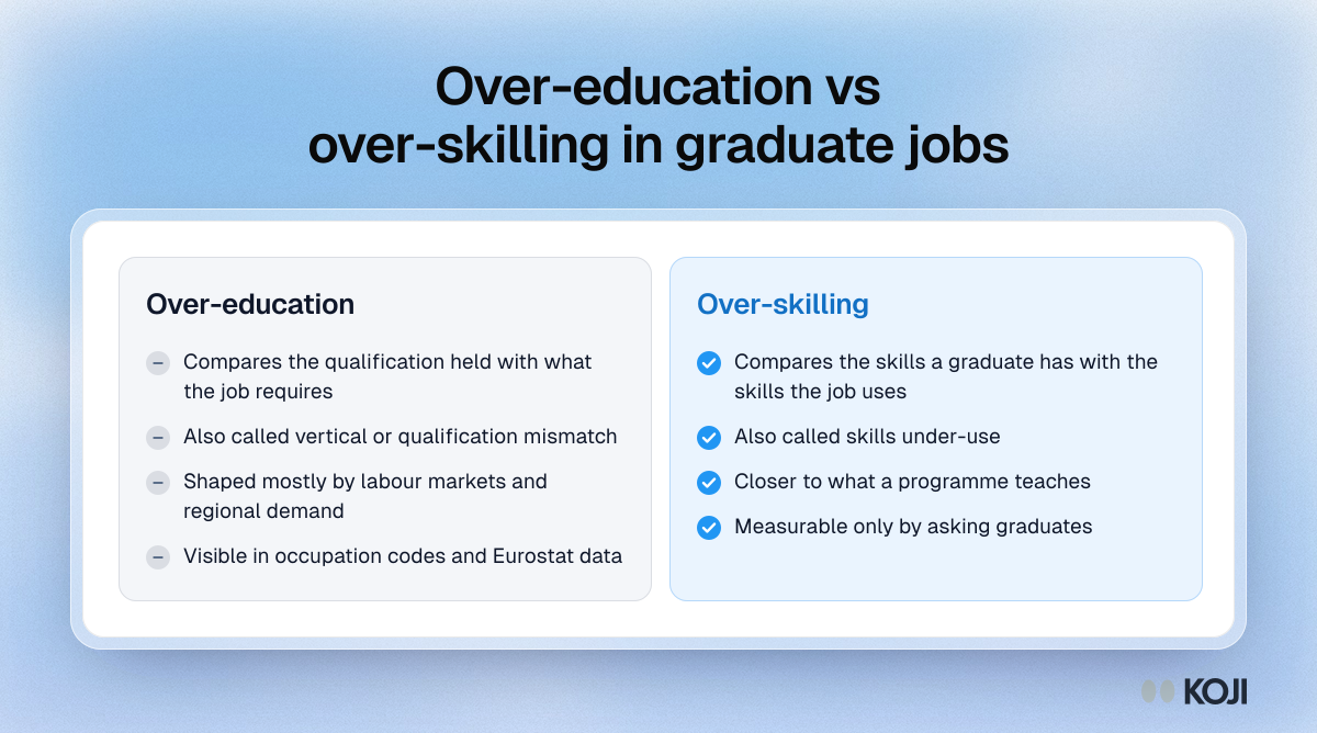 Comparison of over-education, a qualification above what the job needs, and over-skilling, skills the job does not use.