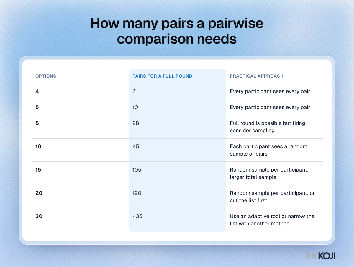 Table showing how many pairs a full pairwise comparison needs for 4 to 30 options, and the practical approach for each size