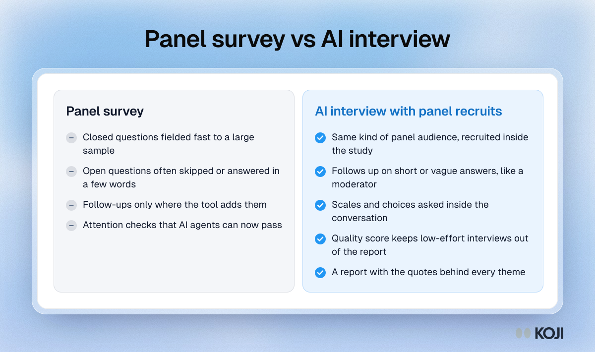 Comparison of a panel survey and an AI interview with panel recruits, showing how each handles open answers, follow-ups and analysis