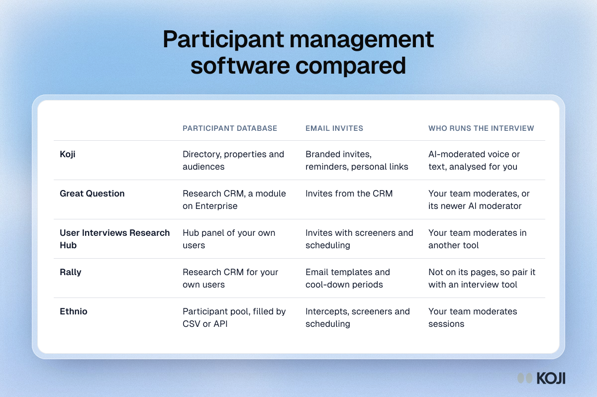 Table comparing Koji, Great Question, User Interviews Research Hub, Rally and Ethnio on participant database, email invitations and who runs the interview.