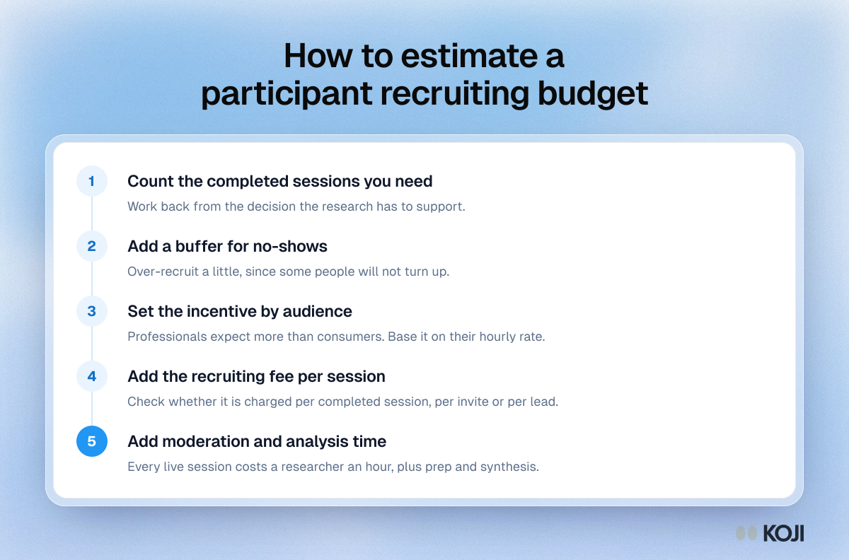 Process for estimating a participant recruiting budget, from counting sessions to adding moderator time