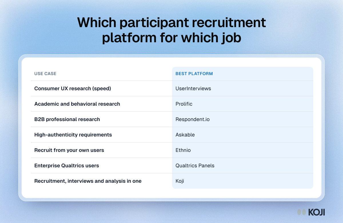 Table matching seven research use cases to a recruitment platform, from consumer UX speed and B2B professionals to recruiting your own users.