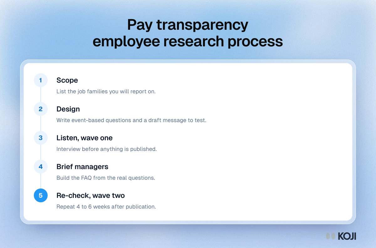 Process showing five steps of pay transparency research: scope job families, design questions, listen, brief managers, re-check.