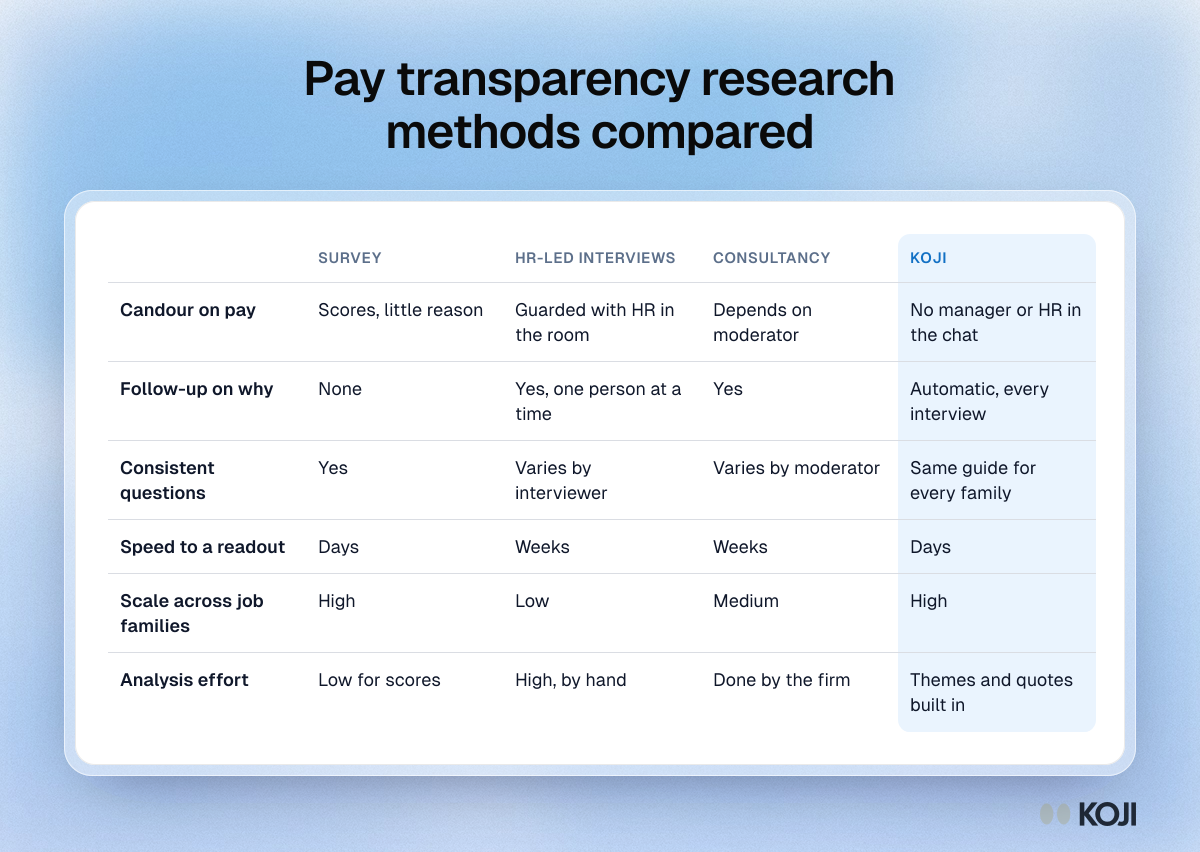 Table comparing survey, HR-led interviews, consultancy and Koji for pay transparency research on candour, follow-up, speed and scale.