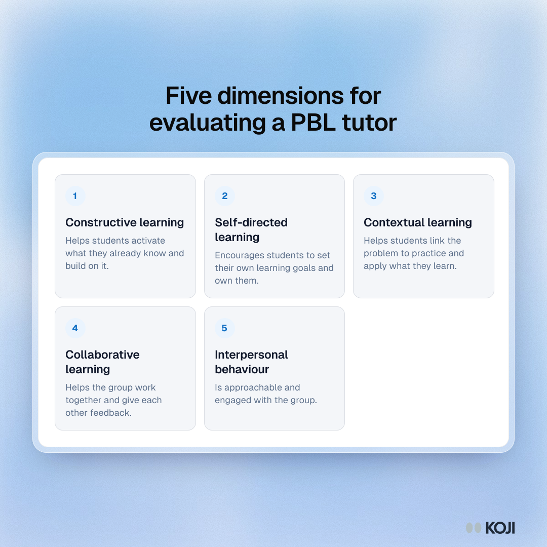 Five dimensions for evaluating a PBL tutor Framework of five dimensions for evaluating a PBL tutor: constructive, self-directed, contextual and collaborative learning, plus interpersonal behaviour.