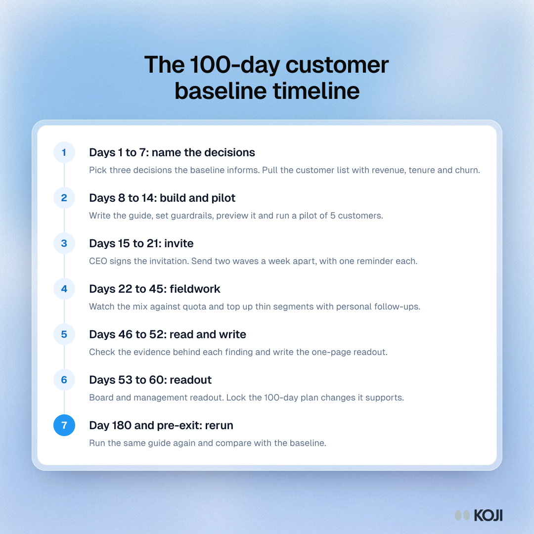 Process showing the 100-day customer baseline timeline for a PE portfolio company, from day 1 to the day-180 rerun.