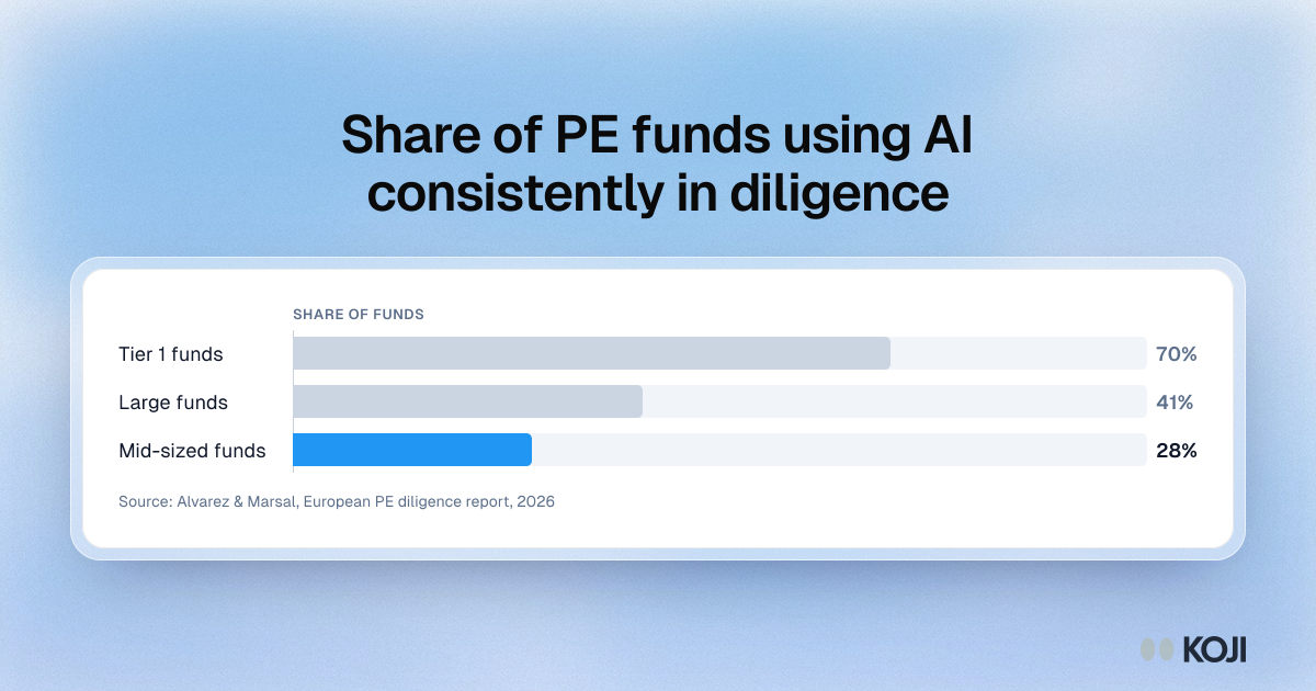 Bar chart of the share of private equity funds using AI consistently in diligence: 70% of Tier 1 funds, 41% of large funds and 28% of mid-sized funds.