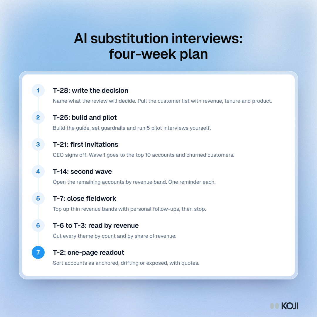 Process showing the four-week plan for AI substitution customer interviews, from the decision at T-28 days to the one-page readout at T-2.