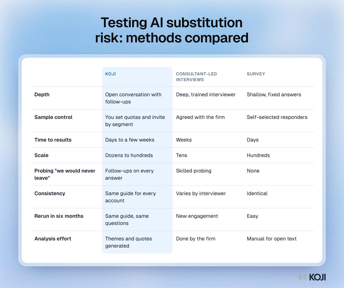 Testing AI substitution risk: methods compared Table comparing Koji, consultant-led interviews and surveys for testing AI substitution risk, on depth, sample control, speed, scale and rerun.