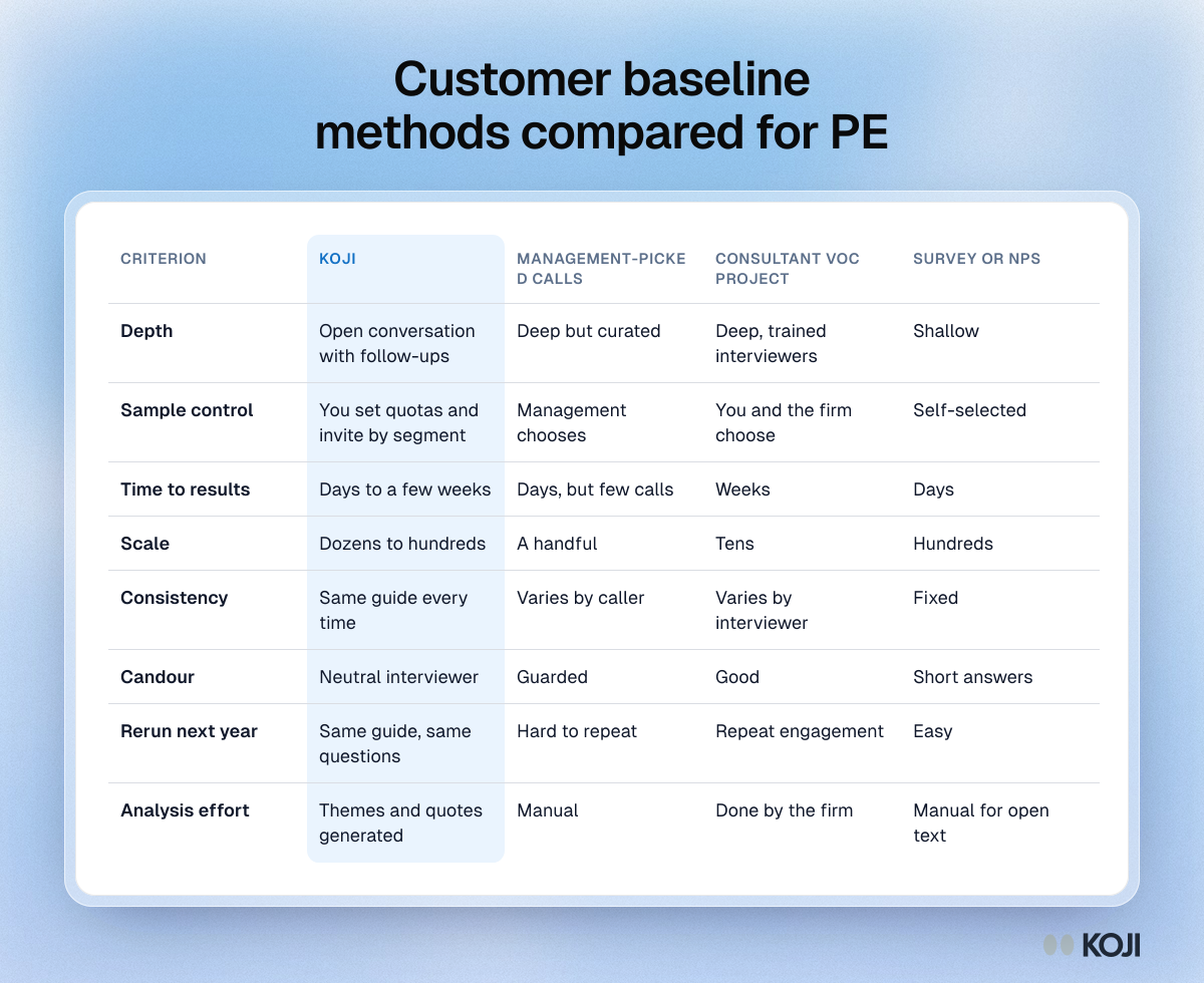 Table comparing Koji with management-picked calls, consultant voice of customer projects and surveys for a PE 100-day customer baseline.