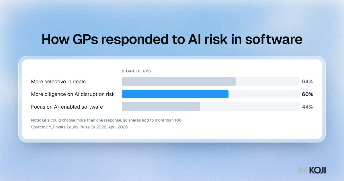 Bar chart of GP responses to AI risk in software: 64% more selective, 60% more diligence on AI disruption risk, 44% focused on AI-enabled software.
