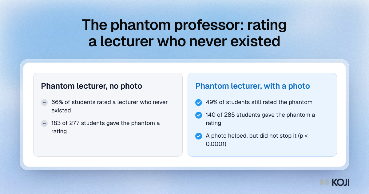 The phantom professor: rating a lecturer who never existed Comparison showing 66% of medical students rated a fictitious lecturer when no photo was shown, and 49% still did when a photo was added.