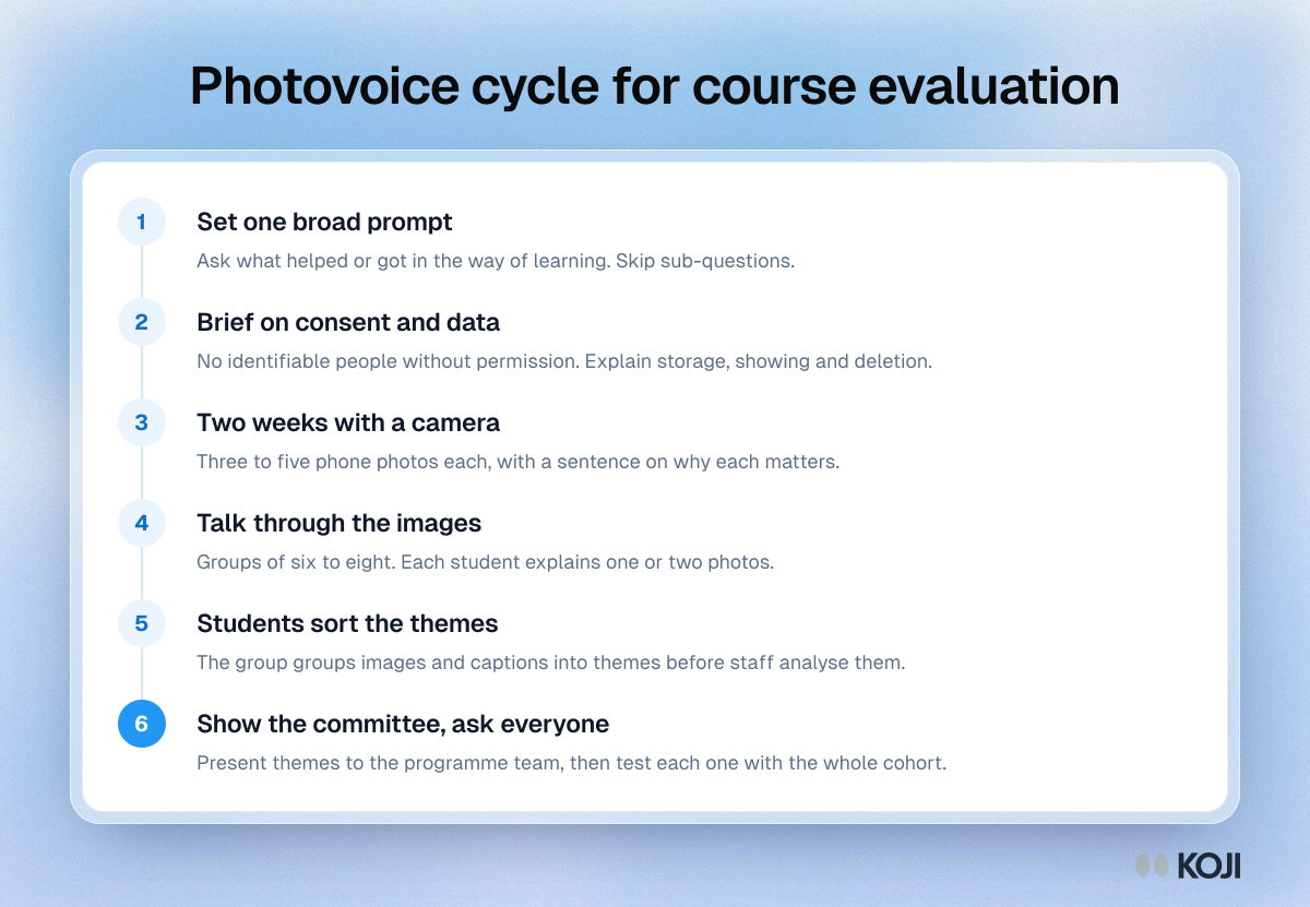Photovoice cycle for course evaluation Process diagram of a six-step photovoice cycle for course evaluation, from a broad prompt and consent briefing to cohort-wide follow-up.