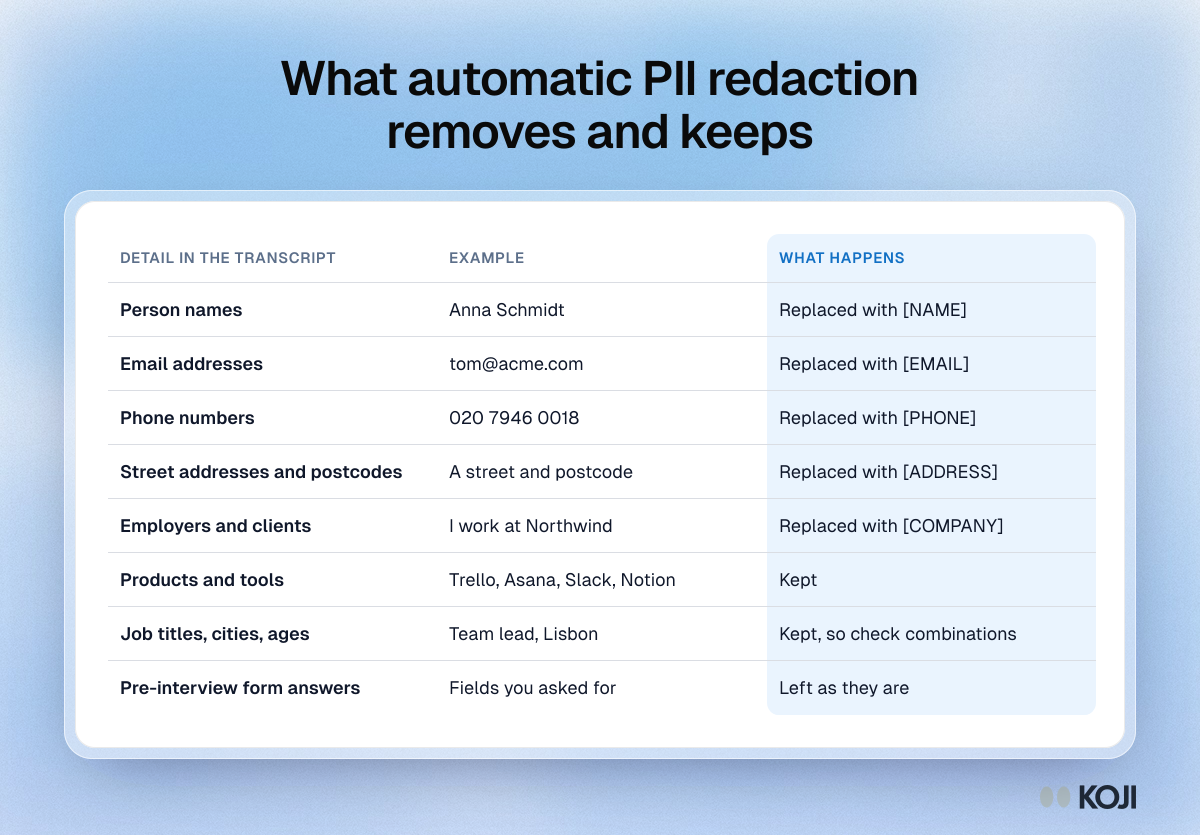 Table comparing what automatic PII redaction removes from an interview transcript, such as names, emails, phones, addresses and employers, with what it keeps