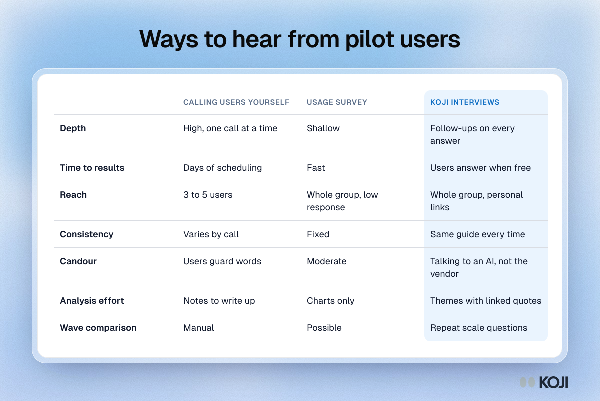 Table comparing calls, usage surveys and Koji interviews for hearing from pilot users, across depth, speed, reach, consistency and analysis effort.