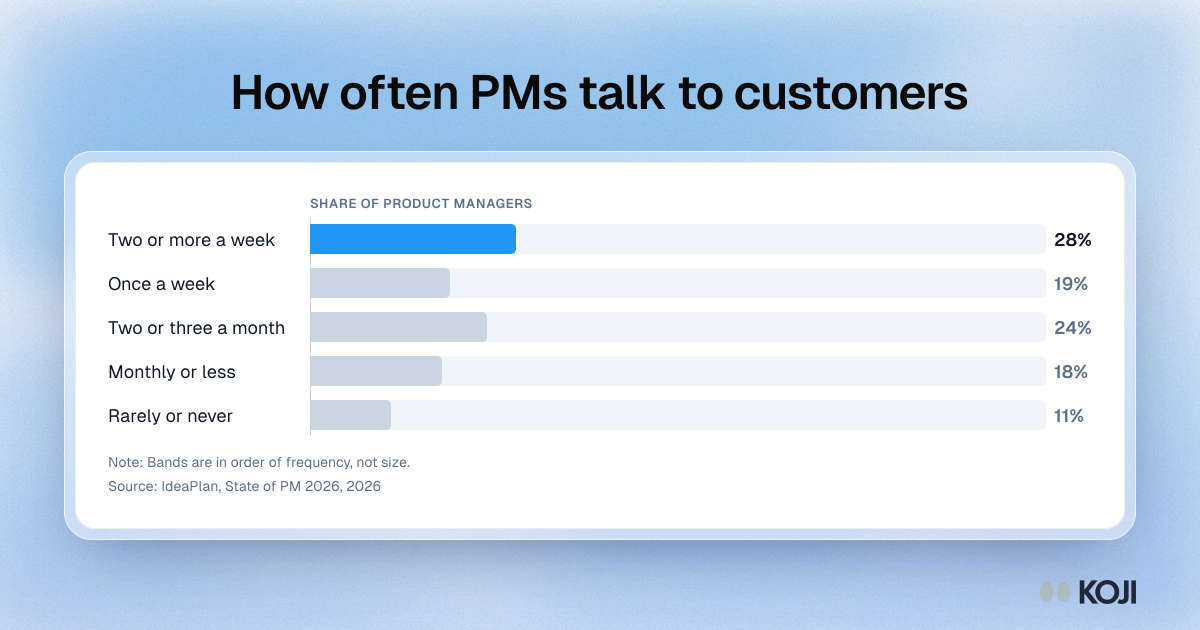 Bar chart of how often product managers talk to customers: 28 percent two or more times a week, 19 percent weekly, 24 percent two or three times a month, 18 percent monthly or less, 11 percent rarely or never