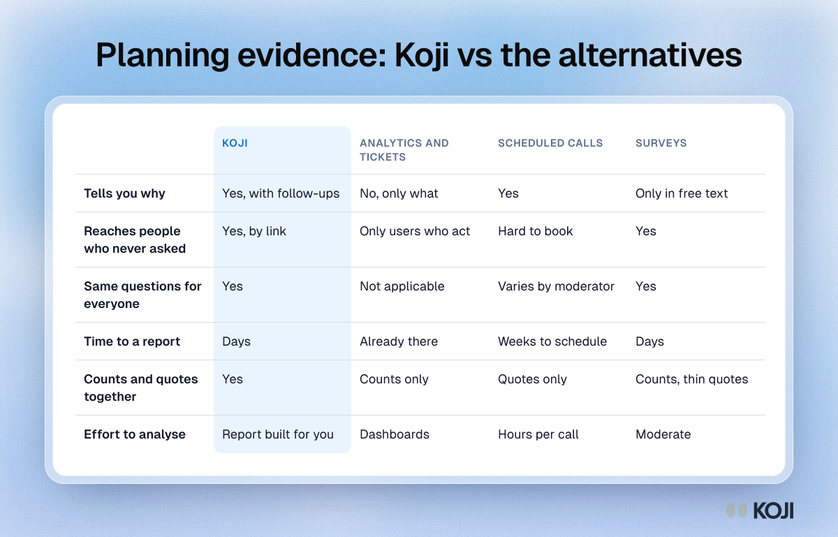 Table comparing Koji with analytics and tickets only, scheduled calls and surveys for roadmap planning evidence