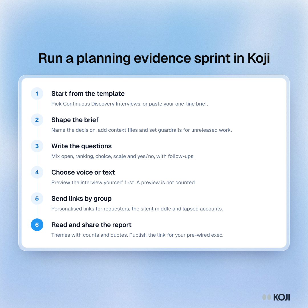 Process of six steps to run a quarterly planning evidence sprint in Koji, from template to published report
