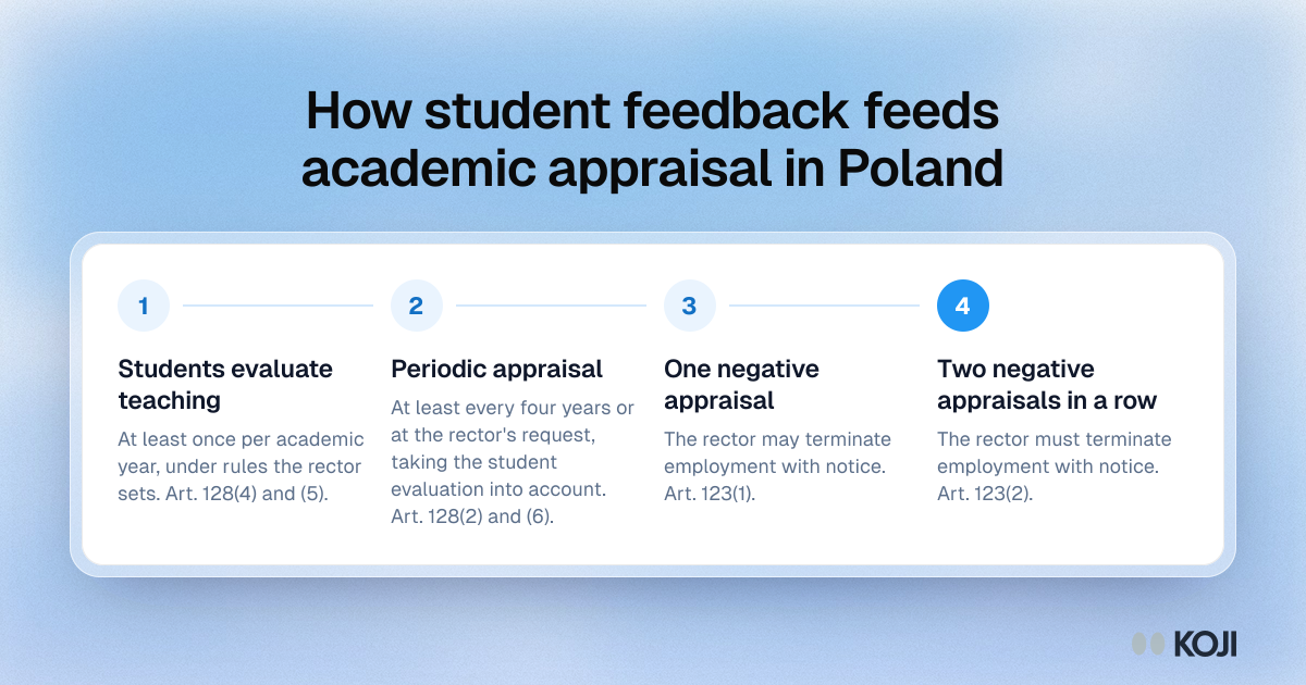 Process showing how annual student evaluation feeds periodic appraisal of Polish academic teachers and can lead to termination.