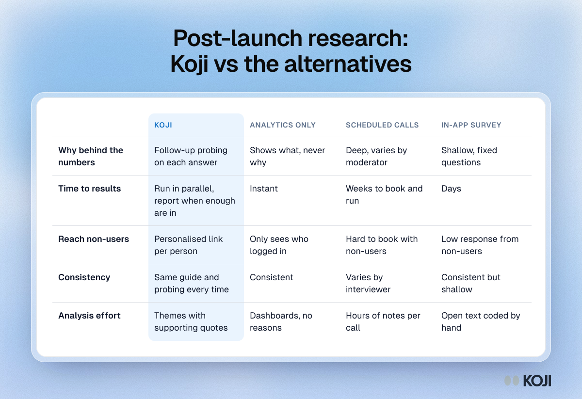 Table comparing Koji, analytics only, scheduled calls and in-app surveys for post-launch research on depth, speed, reach, consistency and analysis effort.