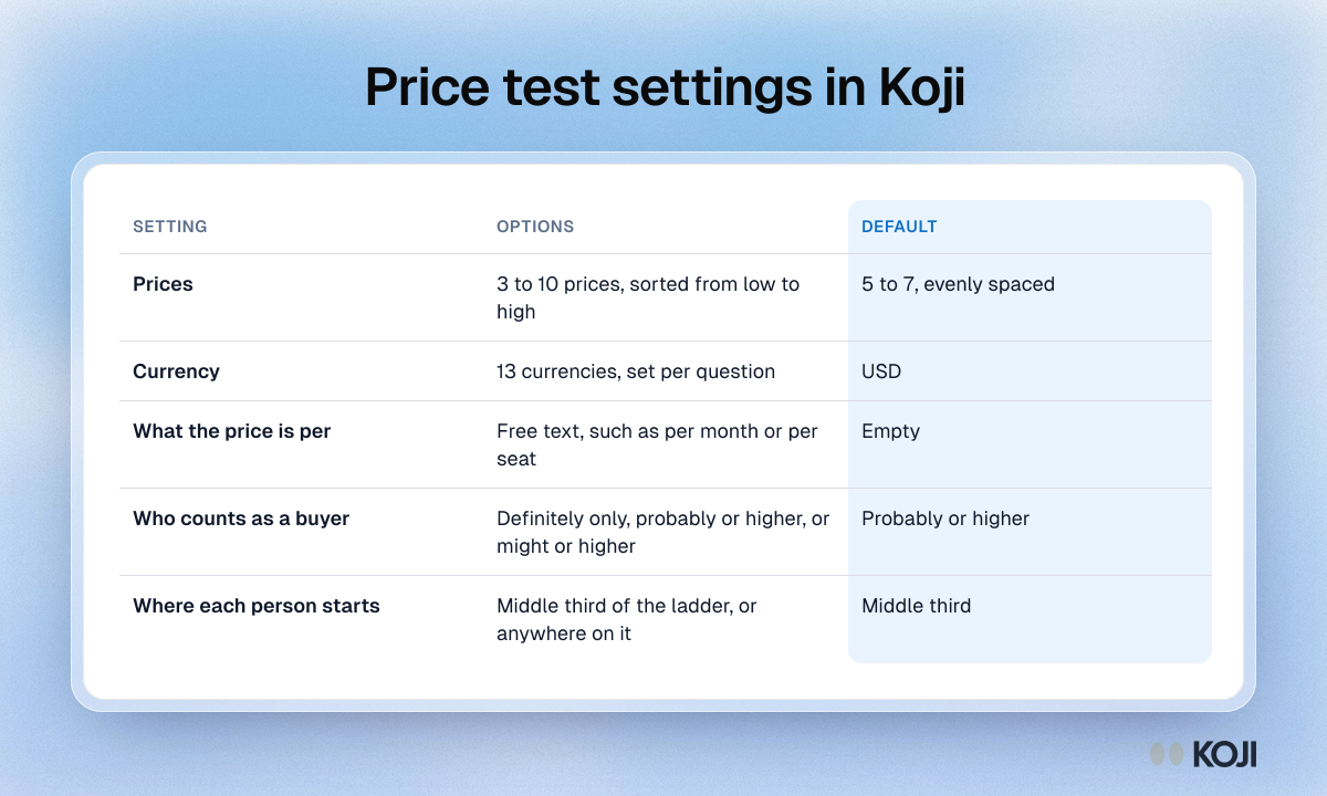 Table of the five Koji price test settings: prices, currency, unit, who counts as a buyer and starting point, with the options and default for each.