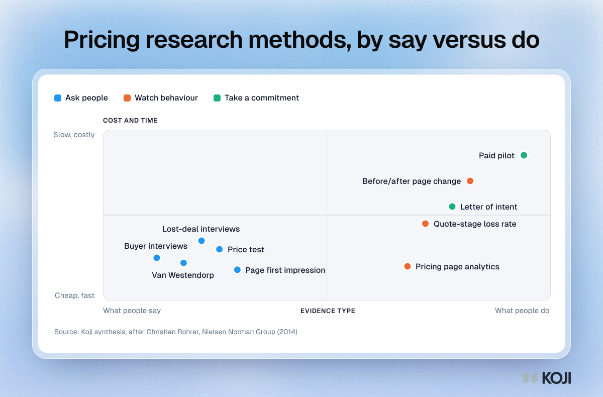 Method map placing ten pricing research methods by what people say versus what they do, and by cost and time, grouped as ask, watch or commit.