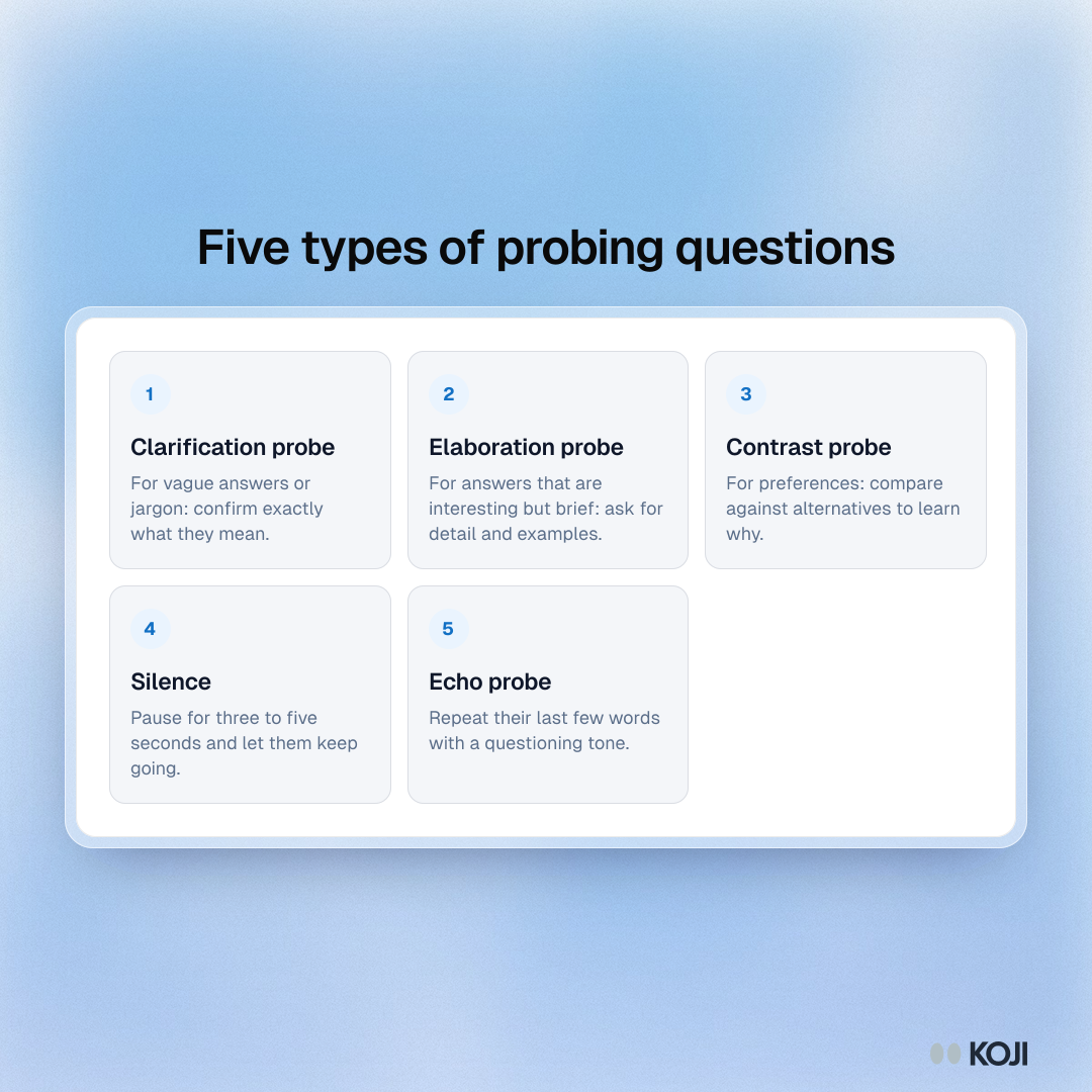Framework of five probing question types for interviews: clarification, elaboration, contrast, silence and echo probes, each with when to use it.