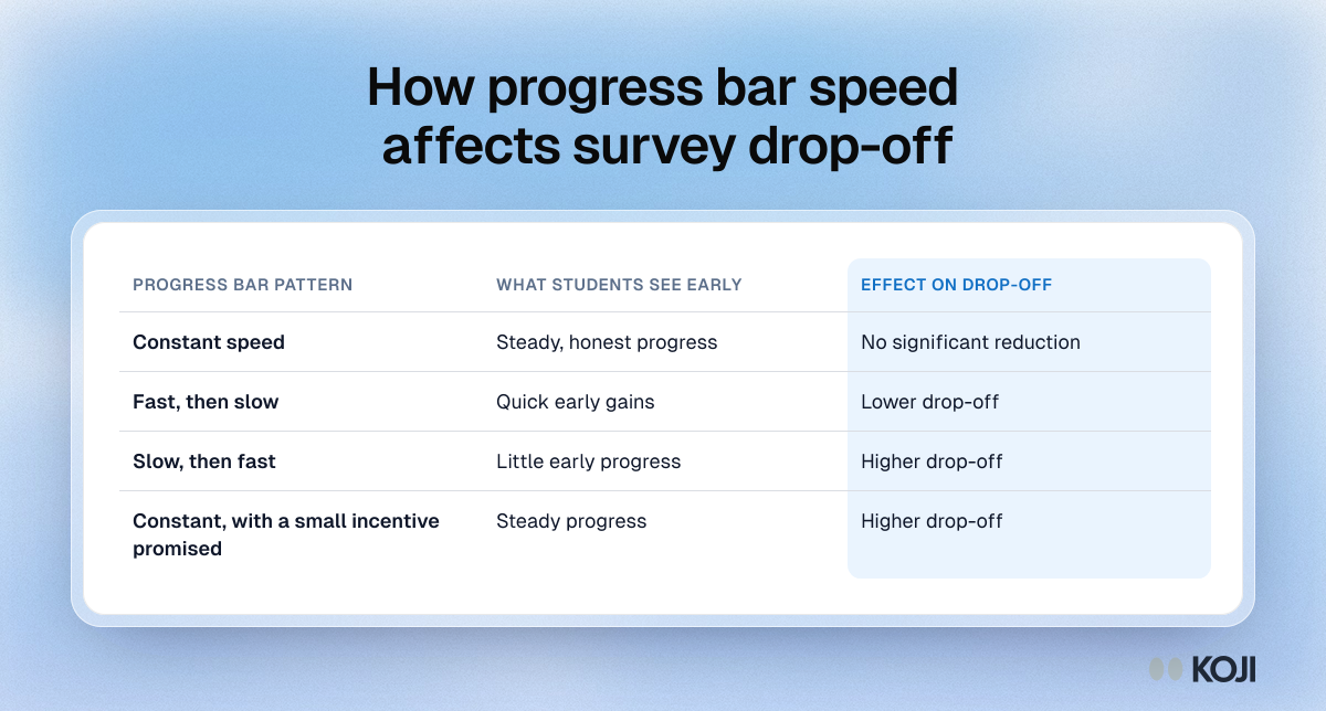 How progress bar speed affects survey drop-off Table comparing four progress bar patterns in web surveys and their effect on drop-off, from a meta-analysis of 32 randomised experiments.