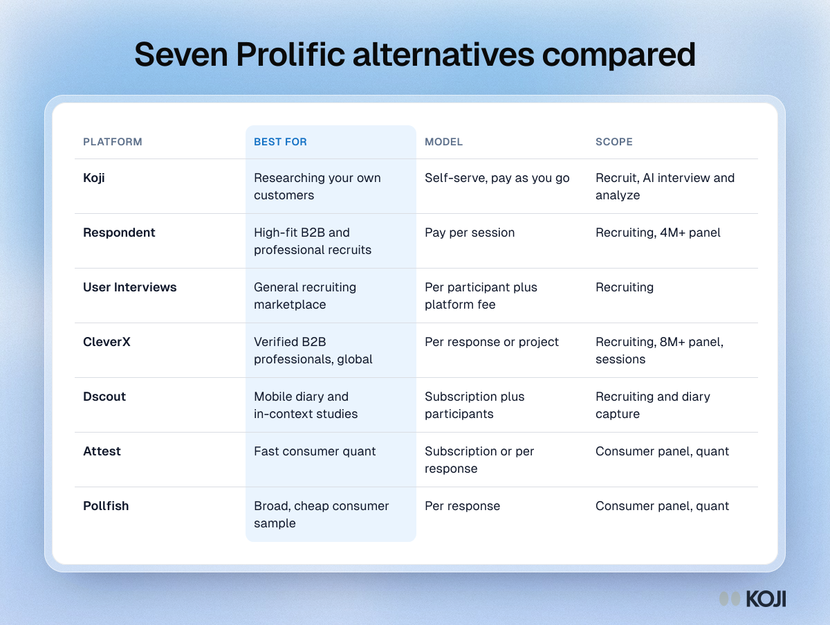 Seven Prolific alternatives compared Table comparing seven Prolific alternatives by best use, pricing model and scope, including Respondent, User Interviews, CleverX, Dscout, Attest and Pollfish.