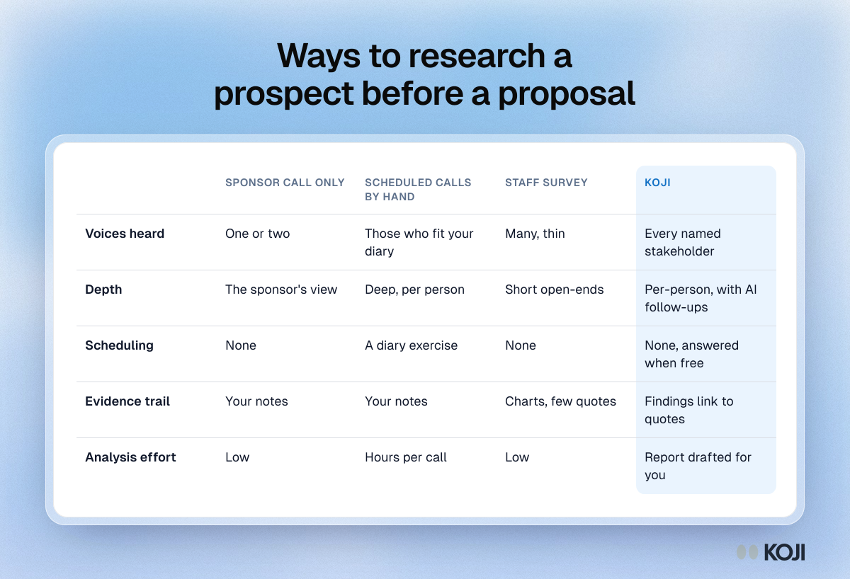 Table comparing four ways to learn about a prospect before a proposal: sponsor call only, scheduled calls by hand, a survey, and Koji.