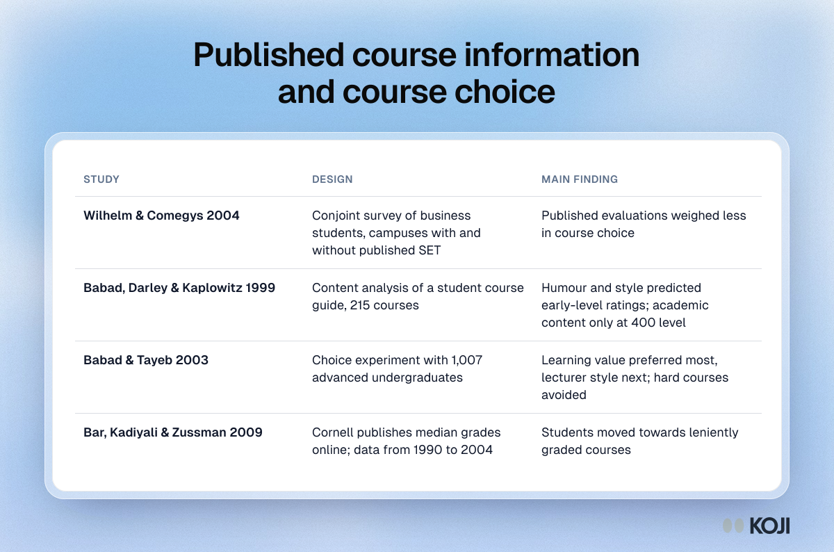 Published course information and course choice Table summarising four studies on publishing course information and how students choose courses, with design and main finding for each.