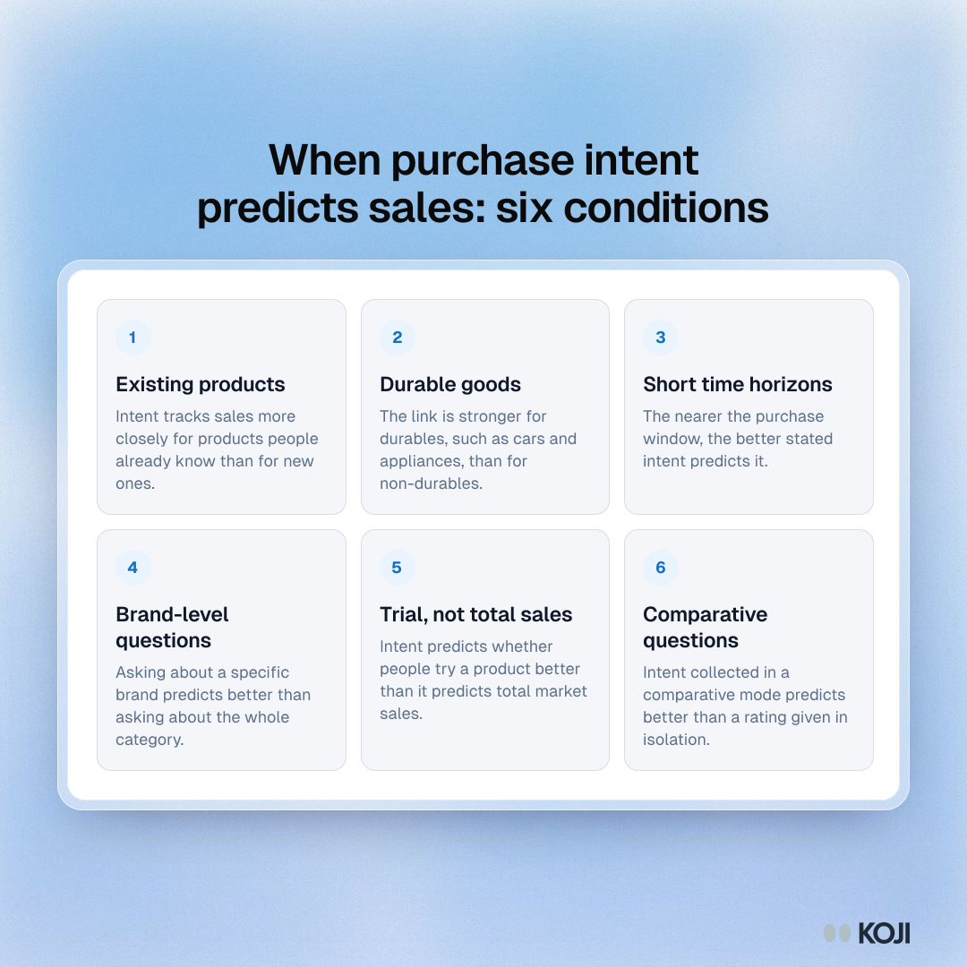 Framework of six conditions under which stated purchase intentions predict real sales best, from Morwitz, Steckel and Gupta's meta-analysis