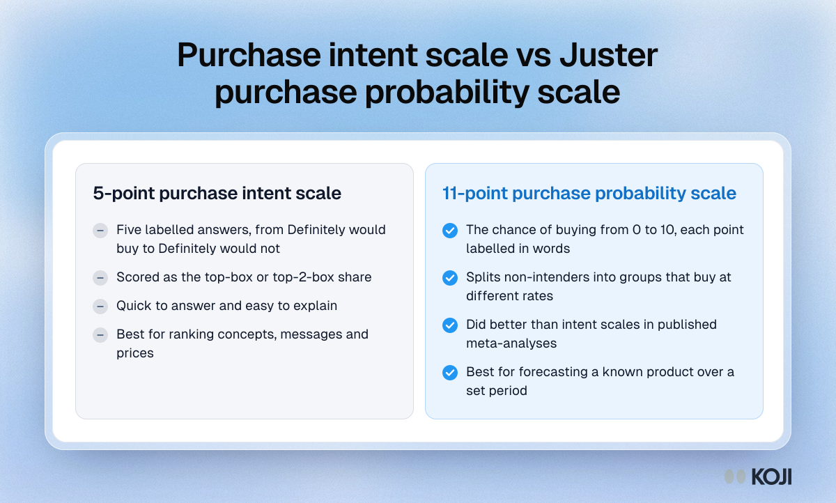 Comparison of the 5-point purchase intent scale and the 11-point Juster purchase probability scale, with what each is best for