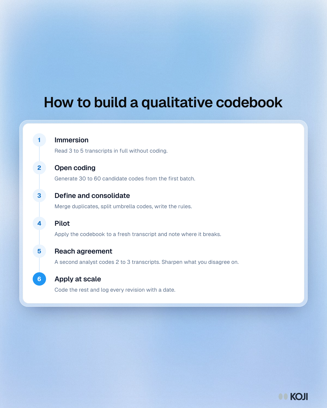Process showing six phases for building a qualitative codebook: immersion, open coding, define and consolidate, pilot, reach agreement and apply at scale.