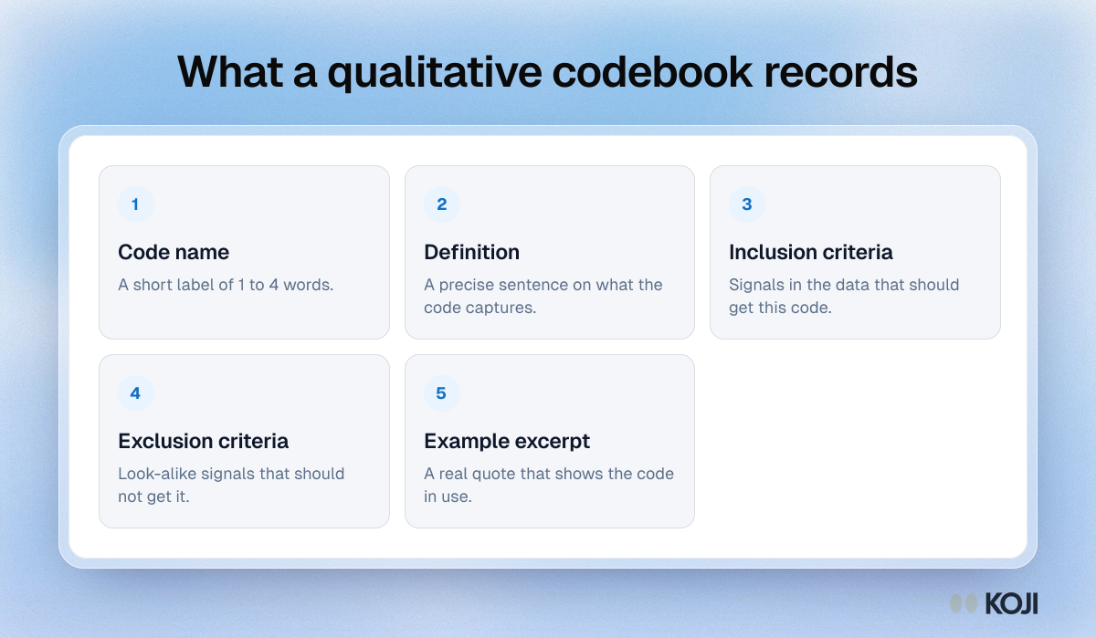 Framework listing the five columns of a qualitative codebook: code name, definition, inclusion criteria, exclusion criteria and an example excerpt.