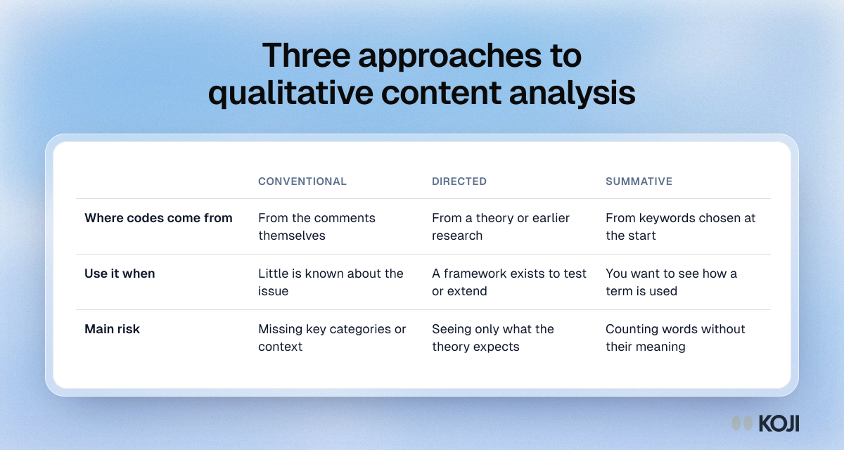 Three approaches to qualitative content analysis Table comparing conventional, directed and summative qualitative content analysis by where codes come from, when to use each and the main risk.