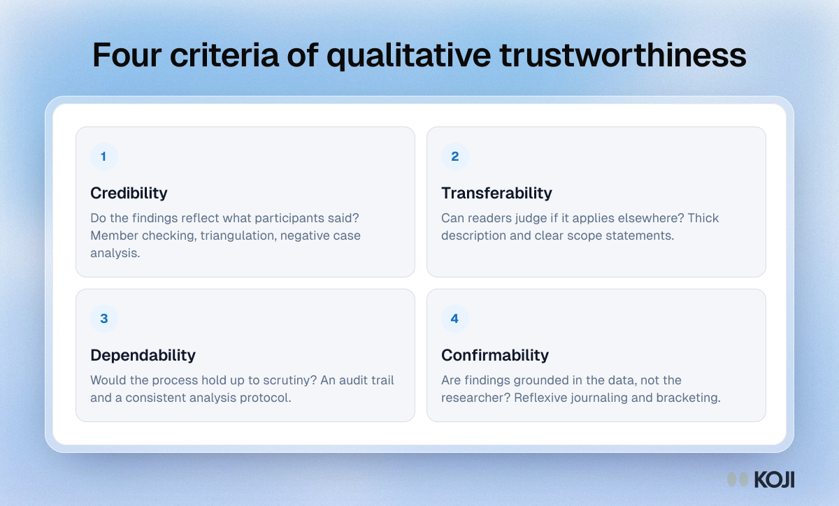 Framework of the four qualitative trustworthiness criteria: credibility, transferability, dependability and confirmability, with the main technique for each.