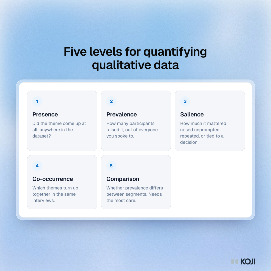 Framework showing five levels for quantifying qualitative data: presence, prevalence, salience, co-occurrence and comparison across segments.