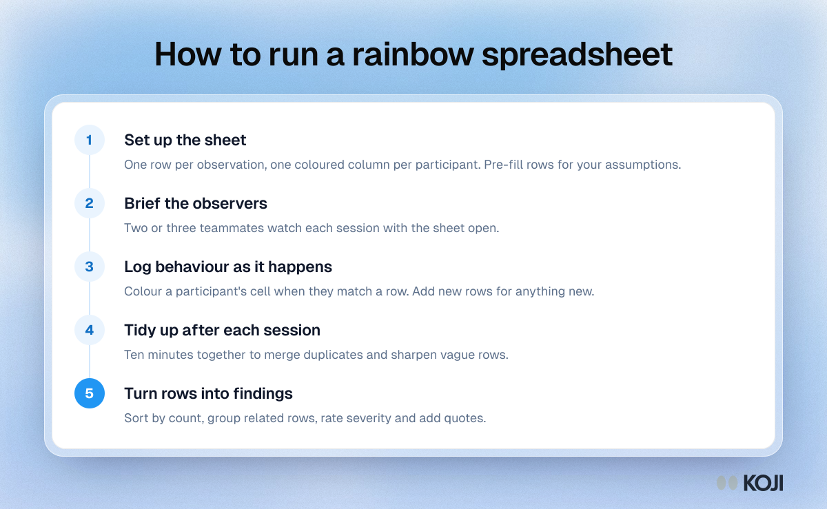 How to run a rainbow spreadsheet Process showing five steps to run a rainbow spreadsheet: set up the sheet, brief observers, log during sessions, debrief and turn rows into findings
