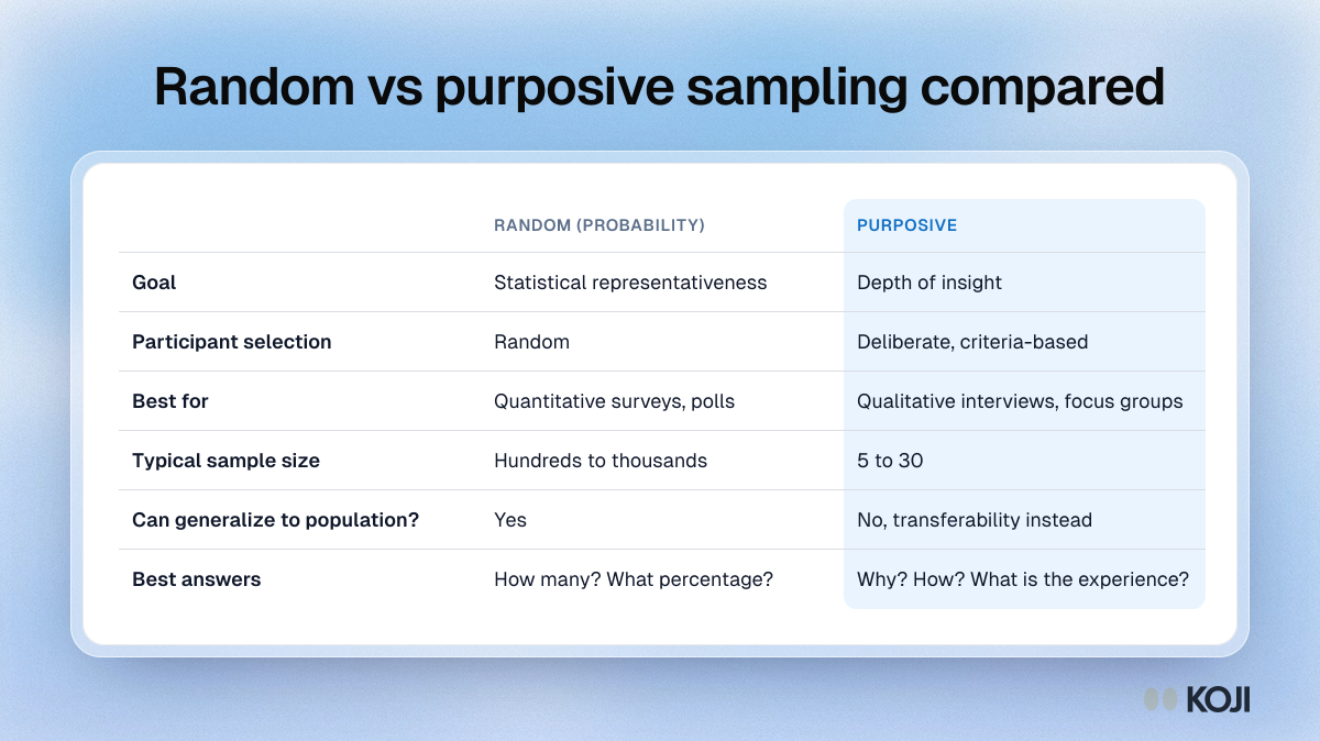Table comparing random probability sampling with purposive sampling across goal, selection, best use, sample size, generalizing and the questions each answers.