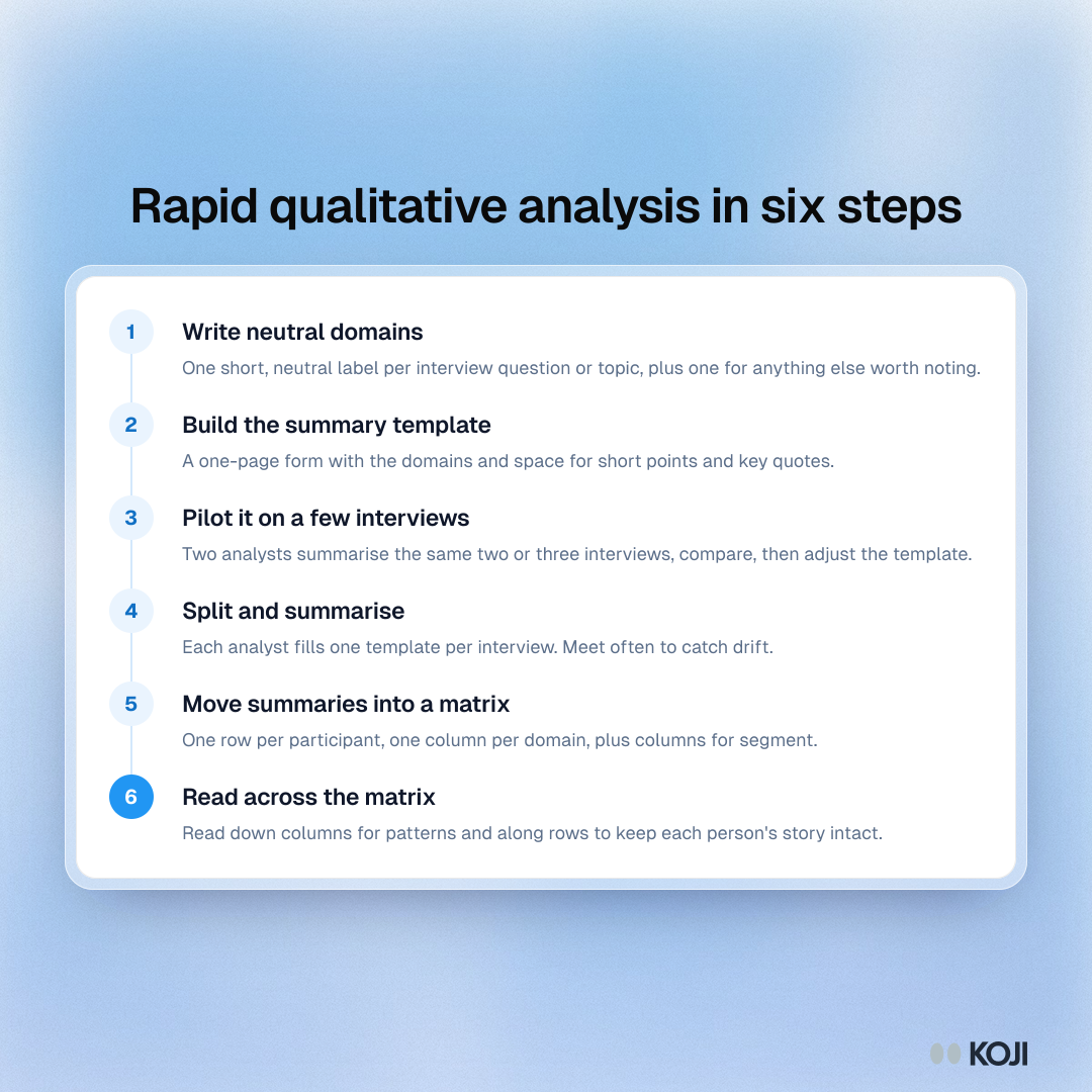 Process diagram showing six steps of rapid qualitative analysis, from writing neutral domains to reading across the matrix