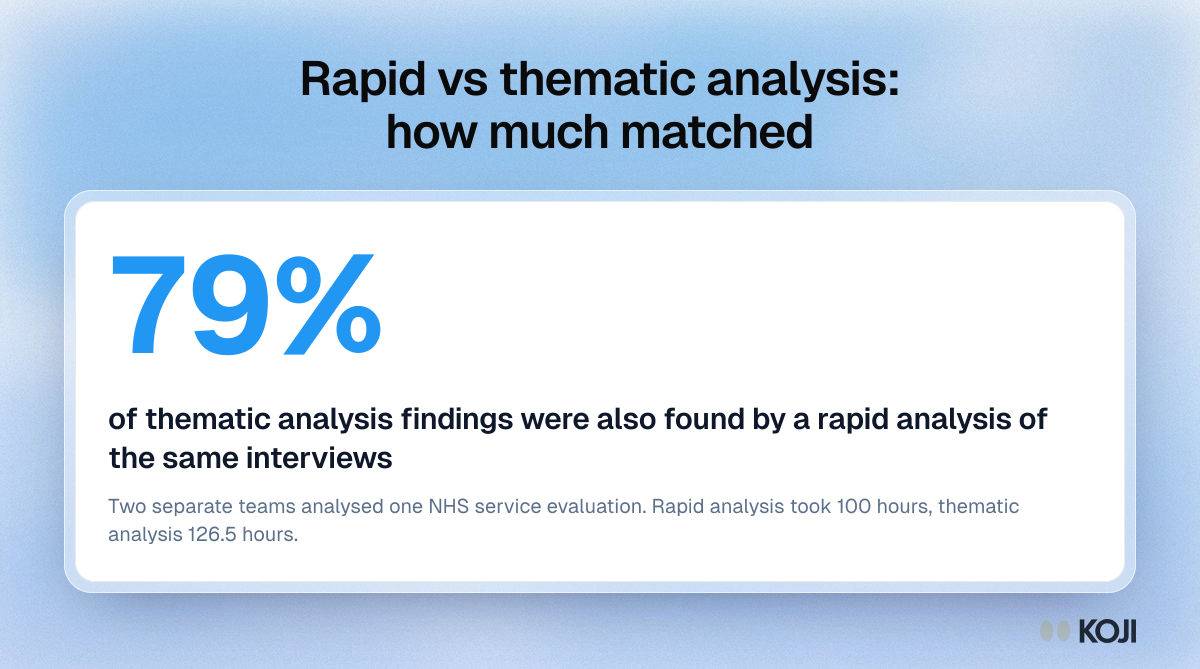 Statistic showing that rapid analysis findings overlapped with 79% of thematic analysis findings in a 2018 BMJ Open comparison