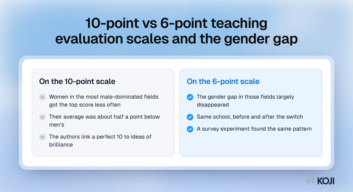10-point vs 6-point teaching evaluation scales and the gender gap Comparison of 10-point and 6-point teaching scales: women in male-dominated fields scored lower on 10 points, a gap that largely disappeared on 6