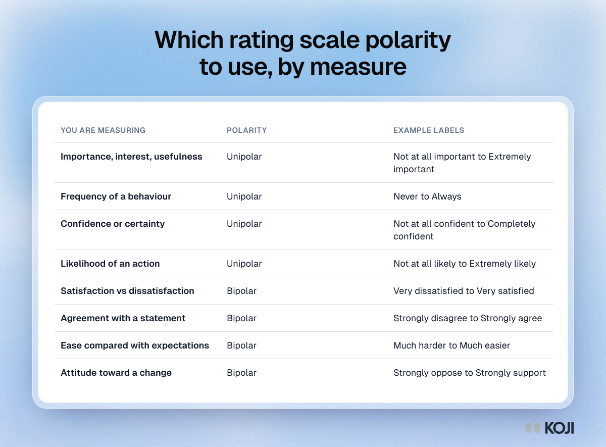 Table of common survey measures and their polarity, from importance and frequency to satisfaction and agreement, with example labels