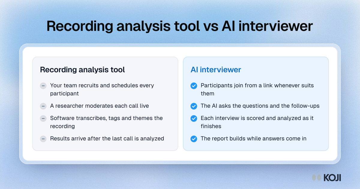 Comparison of a recording analysis tool and an AI interviewer: who runs the call, who recruits, and when you get results