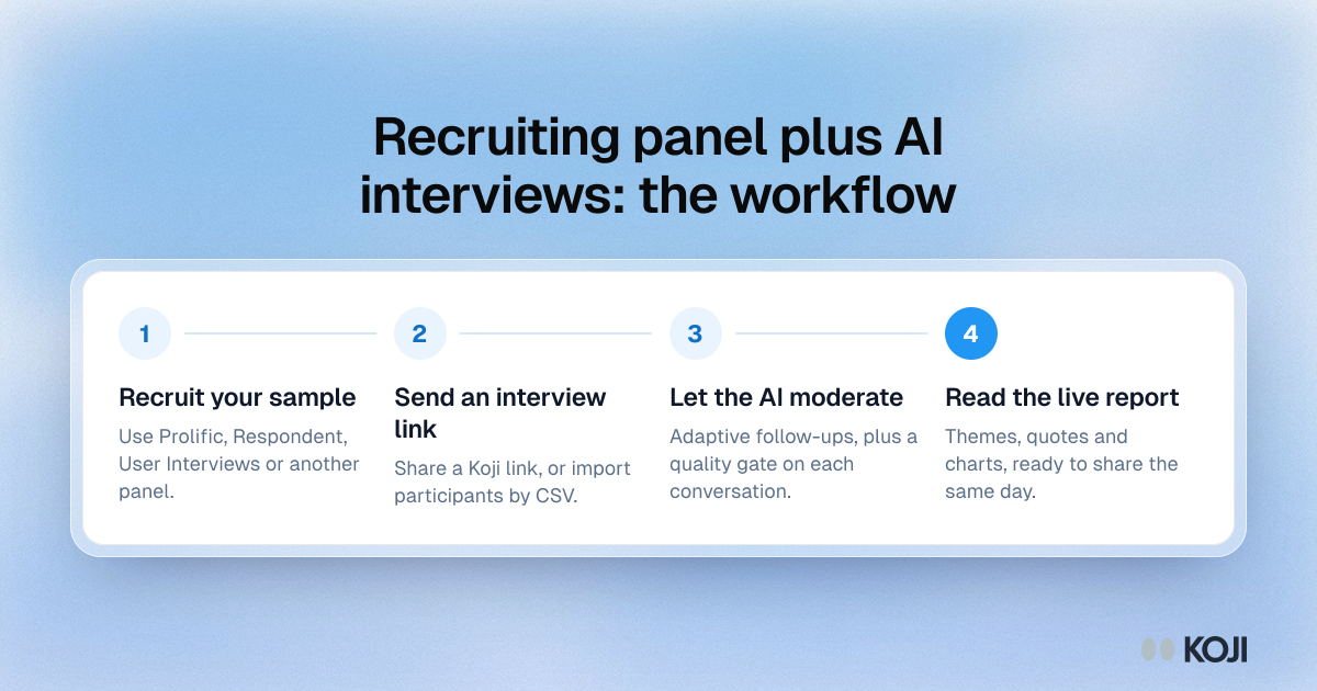 Process in four steps for pairing a recruiting panel with AI-moderated interviews: recruit a sample, send a link, let the AI moderate, read the live report.