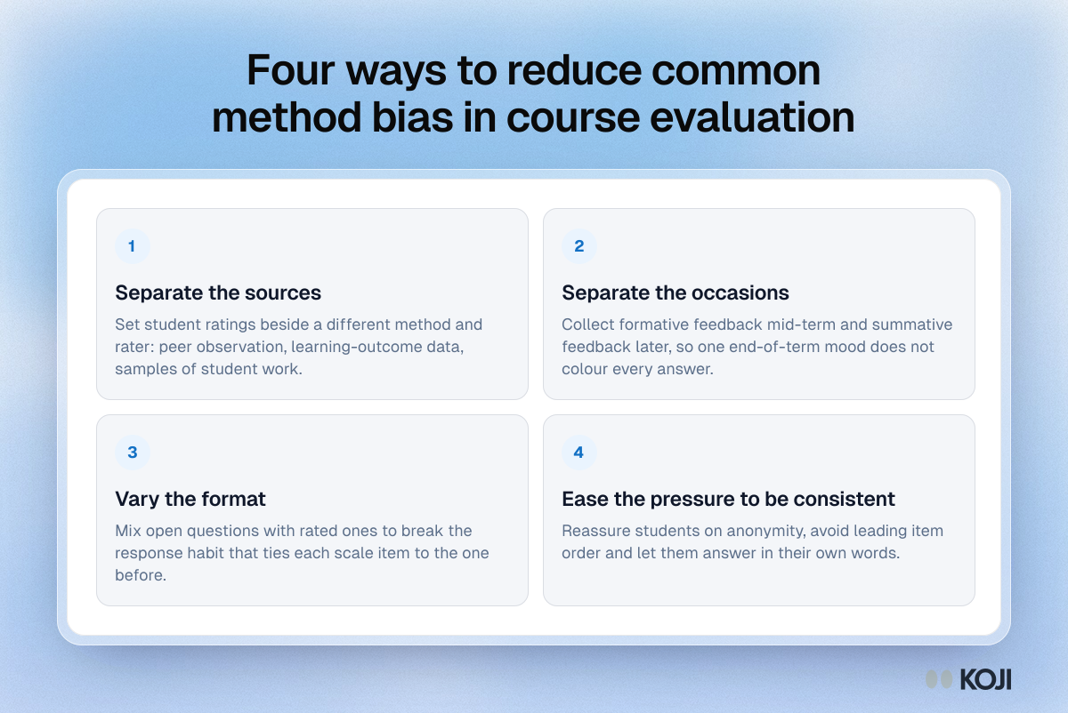 Four ways to reduce common method bias in course evaluation Framework of four ways to reduce common method variance in course evaluation: separate sources and occasions, vary the format, ease consistency pressure.