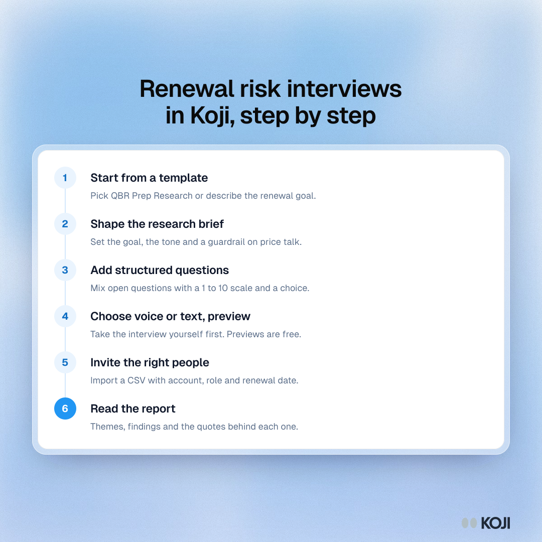 Process showing six steps to set up renewal risk interviews in Koji: template, research brief, structured questions, preview, CSV invites and report.